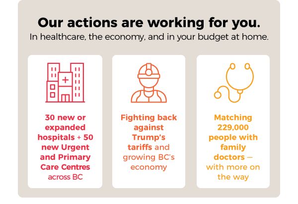 Our actions are working for you: in healthcare, the economy, and in your budget at home. 30 new or expanded hospitals + 50 new urgent and primary care centres across BC. Fighting back against Trump's tariffs and growing BC's economy. Matching 229,000 people with family doctors — with more on the way.